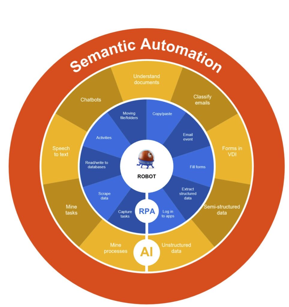 semantic automation